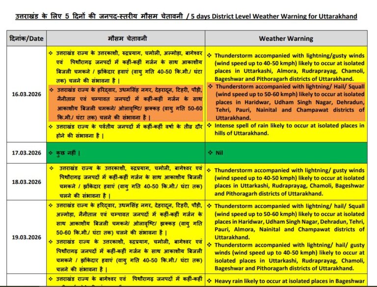 उत्तराखंड में मौसम का बदलेगा मिजाज, कई जिलों में आंधी-तूफान और भारी बारिश की चेतावनी