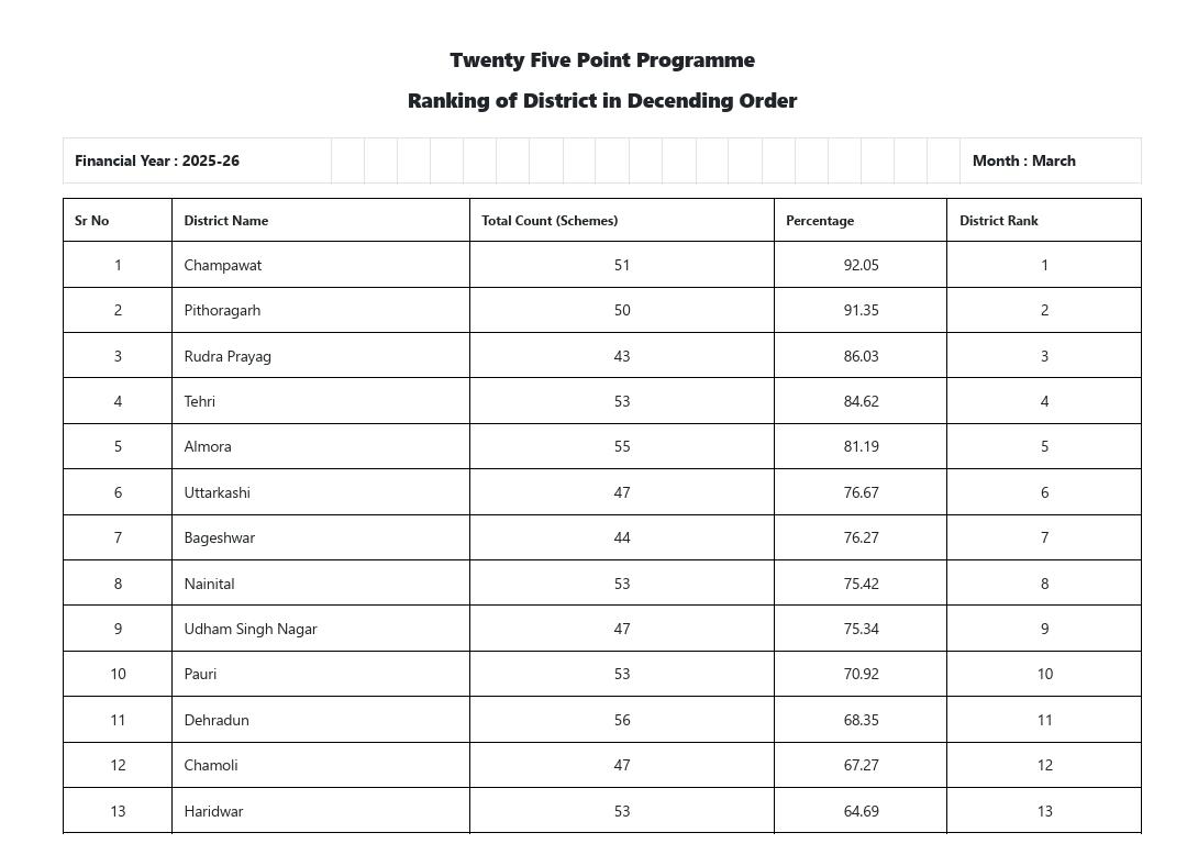 25 सूत्रीय कार्यक्रमों के क्रियान्वयन में चम्पावत ने प्रदेश में हासिल किया प्रथम स्थान